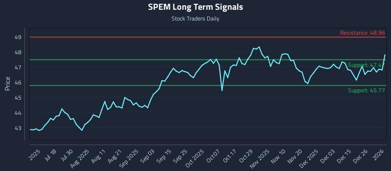 SPEM Long Term Analysis for January 3 2026 SPEM Long Term Analysis for January 3 2026
