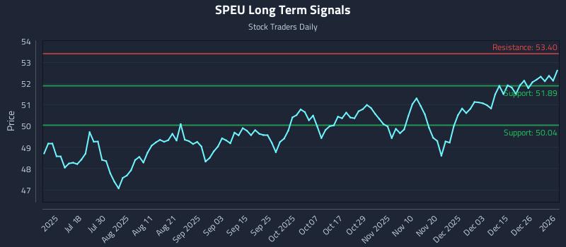 SPEU Long Term Analysis for January 3 2026