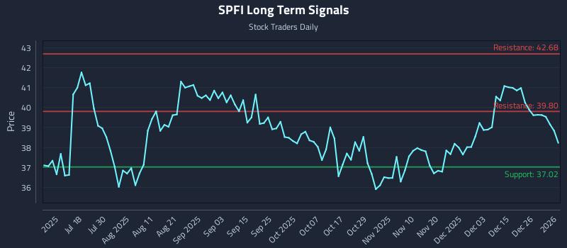 SPFI Long Term Analysis for January 3 2026