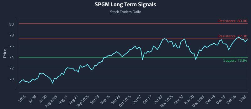 SPGM Long Term Analysis for January 3 2026 SPGM Long Term Analysis for January 3 2026