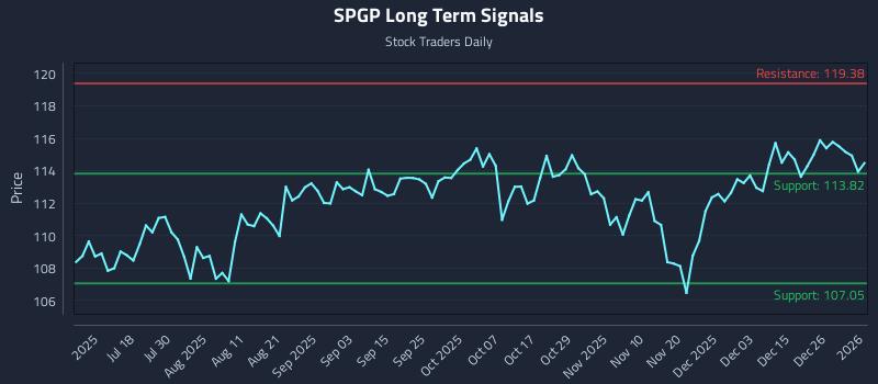 SPGP Long Term Analysis for January 3 2026 SPGP Long Term Analysis for January 3 2026