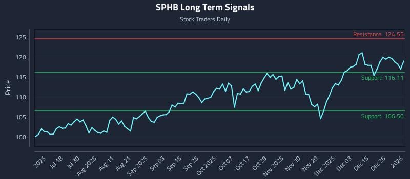 SPHB Long Term Analysis for January 3 2026