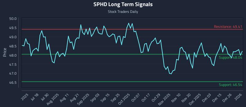 SPHD Long Term Analysis for January 3 2026 SPHD Long Term Analysis for January 3 2026