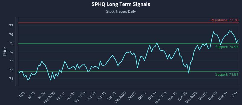 SPHQ Long Term Analysis for January 3 2026