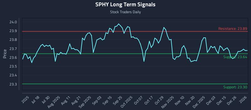 SPHY Long Term Analysis for January 3 2026