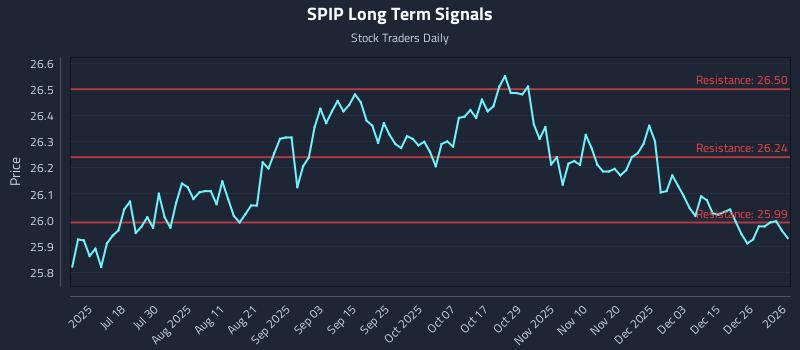 SPIP Long Term Analysis for January 3 2026 SPIP Long Term Analysis for January 3 2026