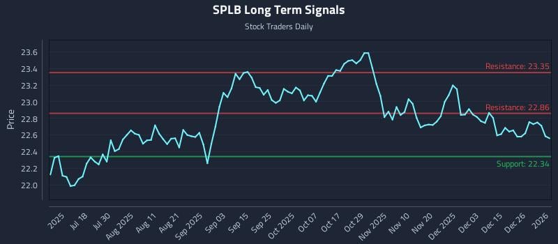 SPLB Long Term Analysis for January 3 2026