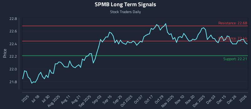 SPMB Long Term Analysis for January 3 2026