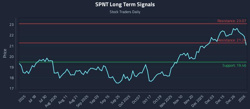 SPNT Long Term Analysis for January 3 2026