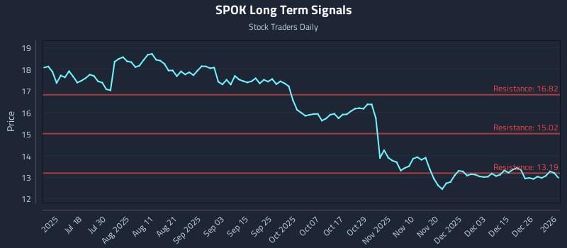 SPOK Long Term Analysis for January 3 2026