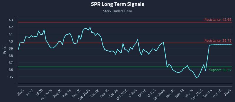 SPR Long Term Analysis for January 3 2026