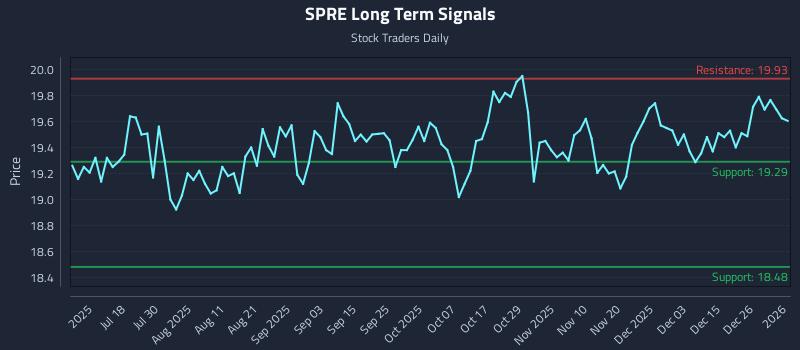 SPRE Long Term Analysis for January 3 2026 SPRE Long Term Analysis for January 3 2026