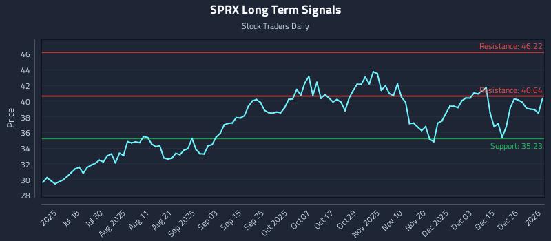 SPRX Long Term Analysis for January 3 2026