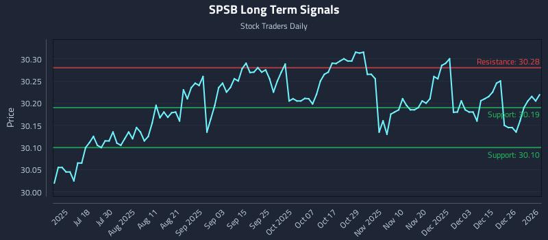 SPSB Long Term Analysis for January 3 2026 SPSB Long Term Analysis for January 3 2026