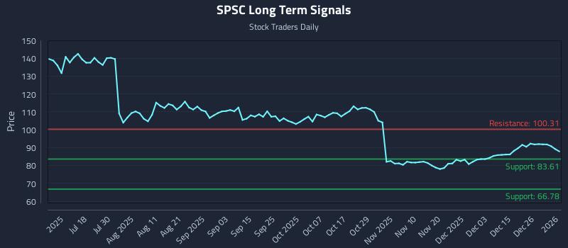 SPSC Long Term Analysis for January 3 2026
