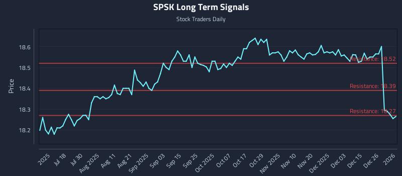 SPSK Long Term Analysis for January 3 2026 SPSK Long Term Analysis for January 3 2026