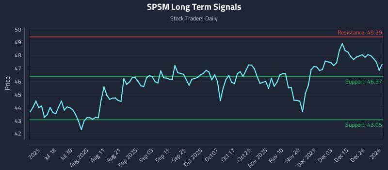 SPSM Long Term Analysis for January 3 2026
