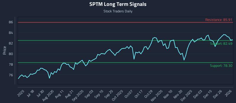 SPTM Long Term Analysis for January 3 2026