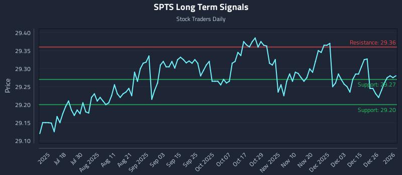 SPTS Long Term Analysis for January 3 2026