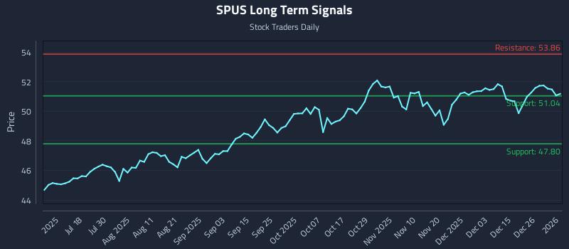 SPUS Long Term Analysis for January 3 2026