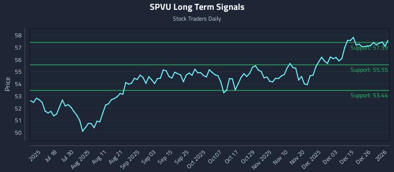 SPVU Long Term Analysis for January 3 2026 SPVU Long Term Analysis for January 3 2026