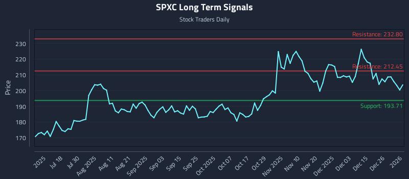 SPXC Long Term Analysis for January 3 2026