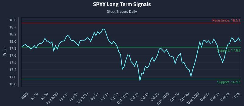 SPXX Long Term Analysis for January 3 2026