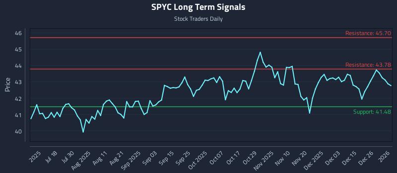SPYC Long Term Analysis for January 3 2026