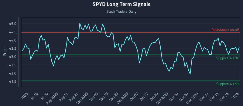 SPYD Long Term Analysis for January 3 2026