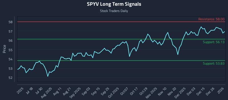 SPYV Long Term Analysis for January 3 2026