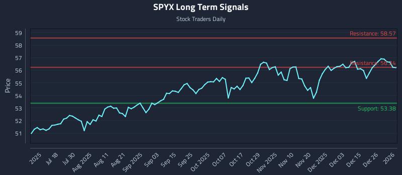 SPYX Long Term Analysis for January 3 2026