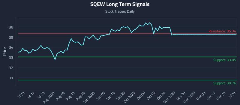SQEW Long Term Analysis for January 3 2026