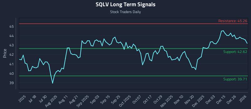 SQLV Long Term Analysis for January 3 2026 SQLV Long Term Analysis for January 3 2026