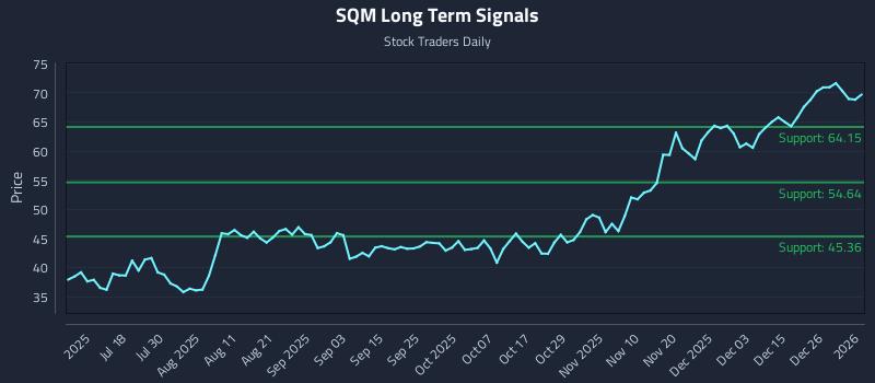 SQM Long Term Analysis for January 3 2026