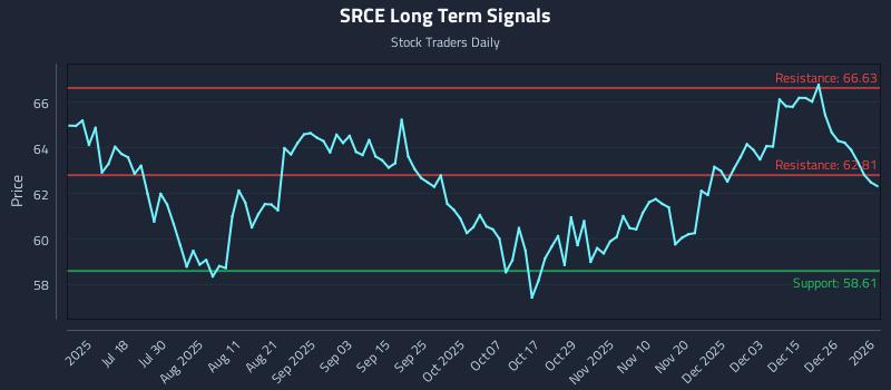 SRCE Long Term Analysis for January 3 2026