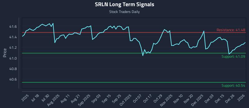 SRLN Long Term Analysis for January 3 2026