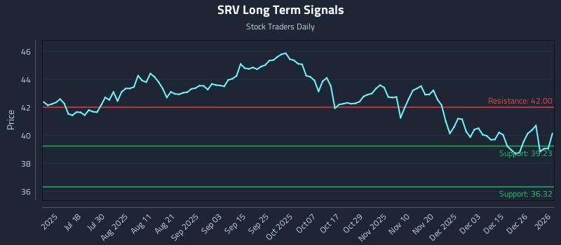 SRV Long Term Analysis for January 3 2026 SRV Long Term Analysis for January 3 2026