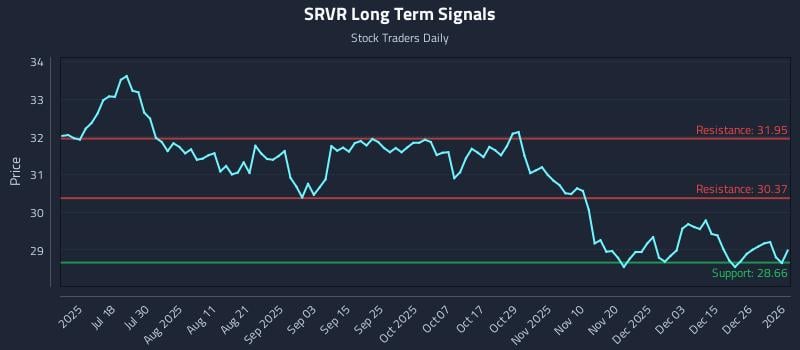 SRVR Long Term Analysis for January 3 2026