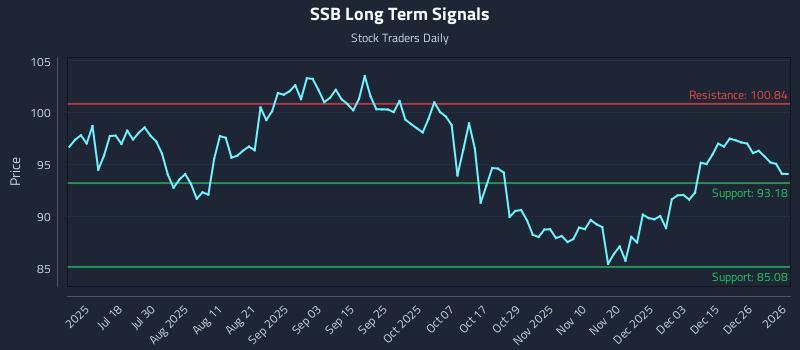 SSB Long Term Analysis for January 3 2026 SSB Long Term Analysis for January 3 2026