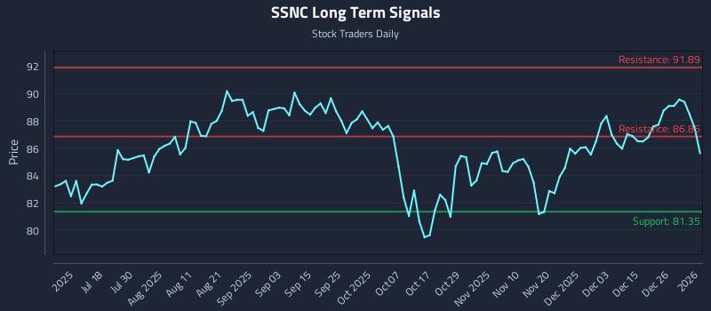 SSNC Long Term Analysis for January 3 2026 SSNC Long Term Analysis for January 3 2026