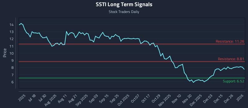 SSTI Long Term Analysis for January 3 2026