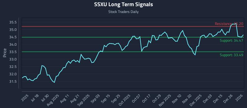SSXU Long Term Analysis for January 3 2026
