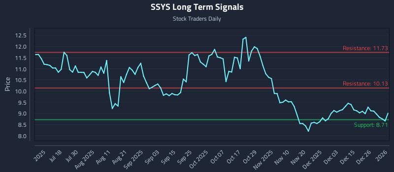 SSYS Long Term Analysis for January 3 2026 SSYS Long Term Analysis for January 3 2026