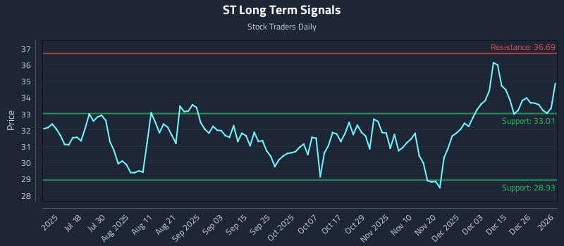 ST Long Term Analysis for January 3 2026