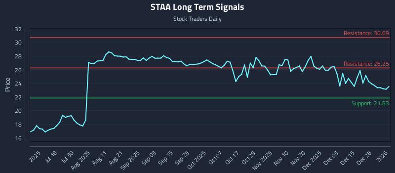 STAA Long Term Analysis for January 3 2026