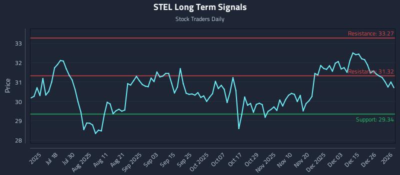 STEL Long Term Analysis for January 3 2026