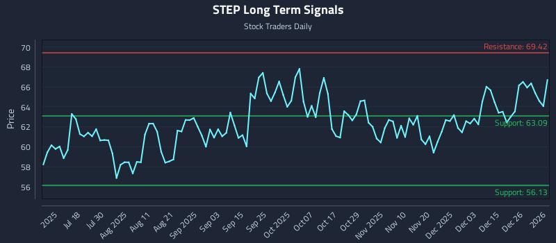 STEP Long Term Analysis for January 3 2026