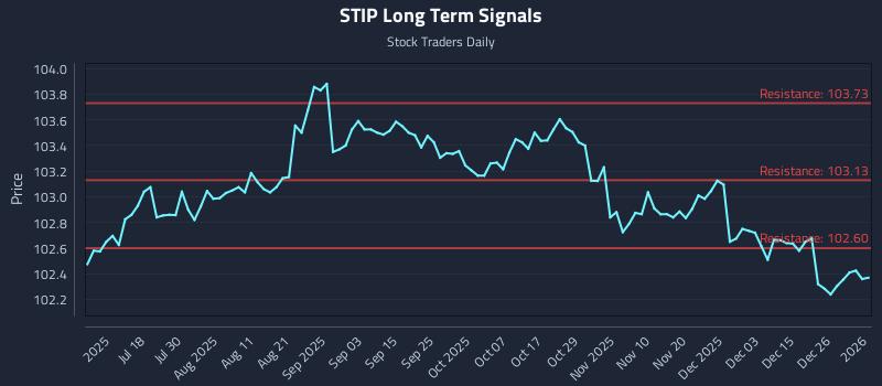 STIP Long Term Analysis for January 3 2026