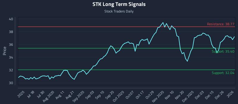 STK Long Term Analysis for January 3 2026 STK Long Term Analysis for January 3 2026