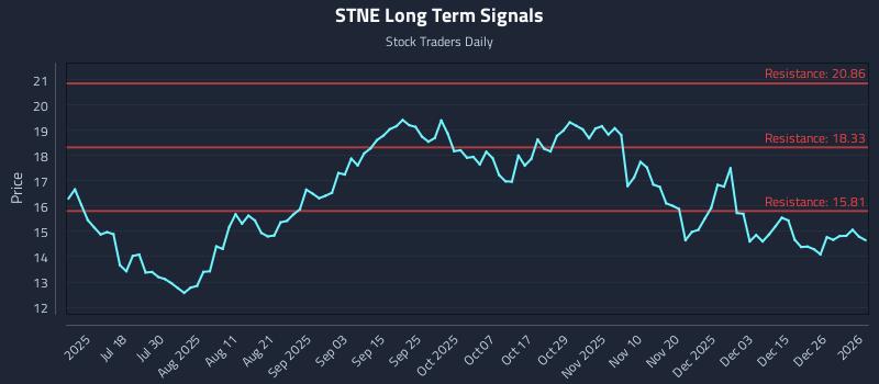 STNE Long Term Analysis for January 3 2026 STNE Long Term Analysis for January 3 2026